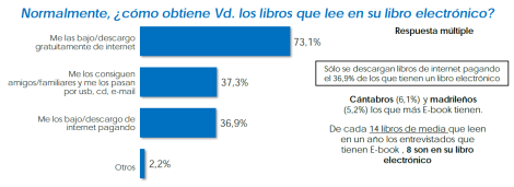 Fuente: Encuesta sobre hábitos de lectura y compra de libros, elaborada por la FGEE