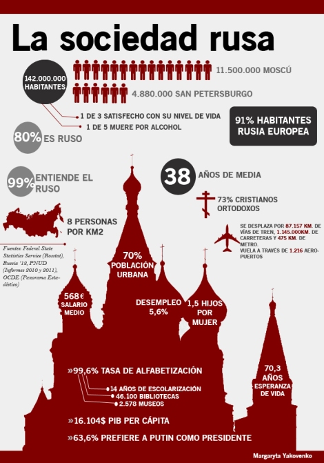Infografía de la sociedad rusa (Margaryta Yakovenko)